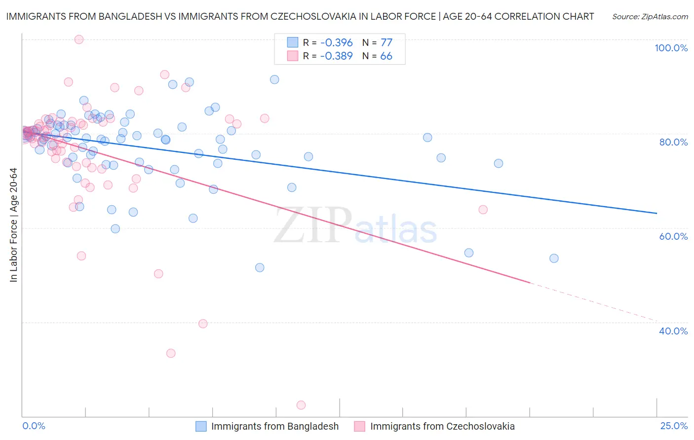 Immigrants from Bangladesh vs Immigrants from Czechoslovakia In Labor Force | Age 20-64