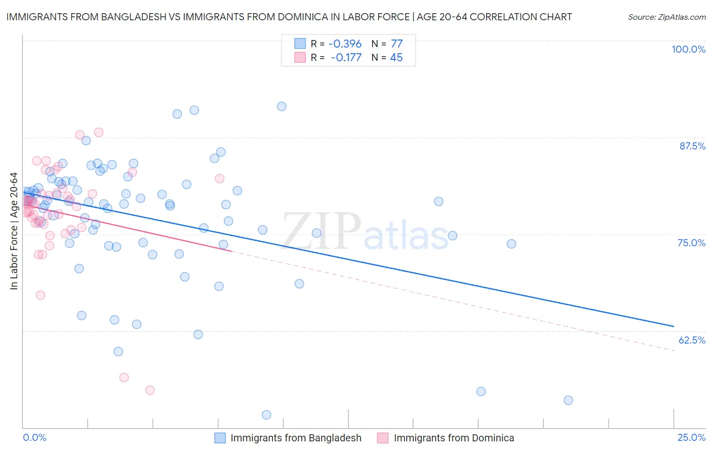 Immigrants from Bangladesh vs Immigrants from Dominica In Labor Force | Age 20-64