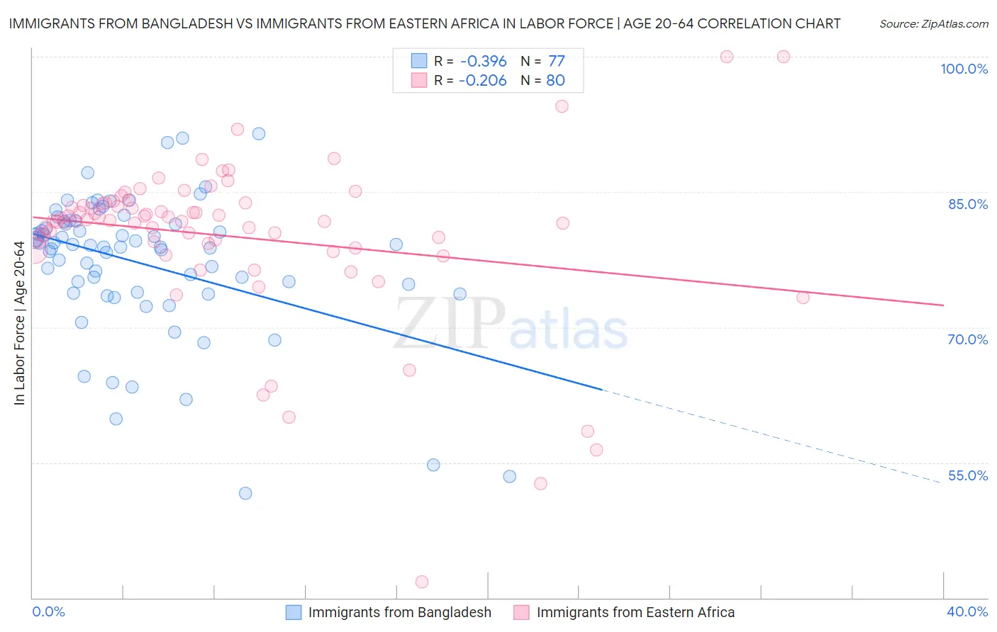 Immigrants from Bangladesh vs Immigrants from Eastern Africa In Labor Force | Age 20-64