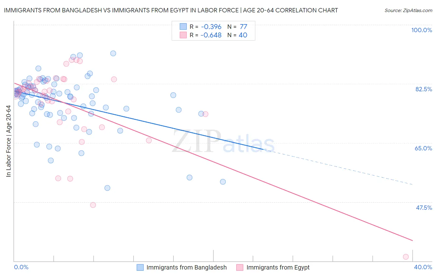 Immigrants from Bangladesh vs Immigrants from Egypt In Labor Force | Age 20-64