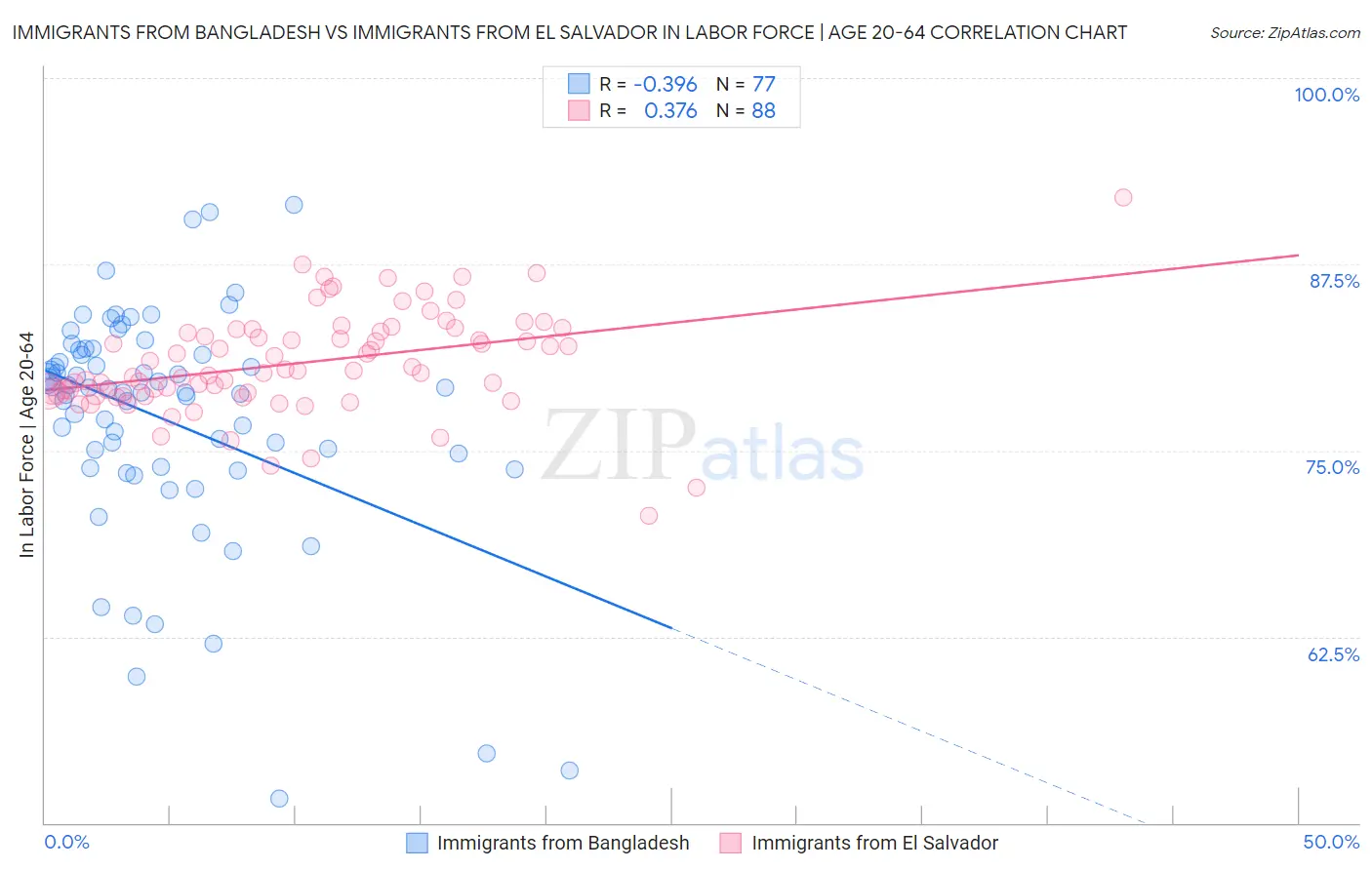 Immigrants from Bangladesh vs Immigrants from El Salvador In Labor Force | Age 20-64