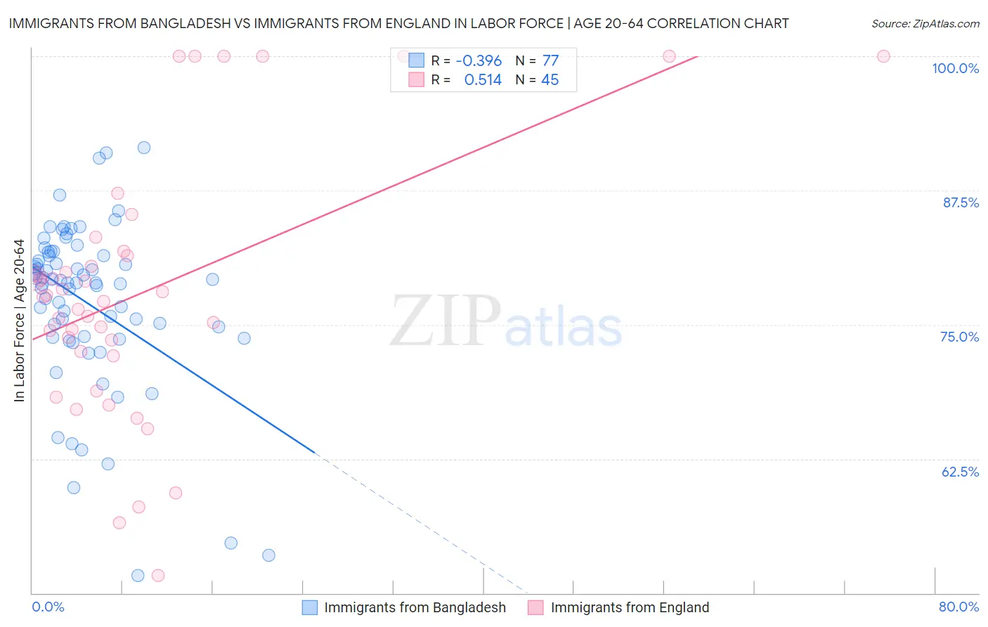 Immigrants from Bangladesh vs Immigrants from England In Labor Force | Age 20-64