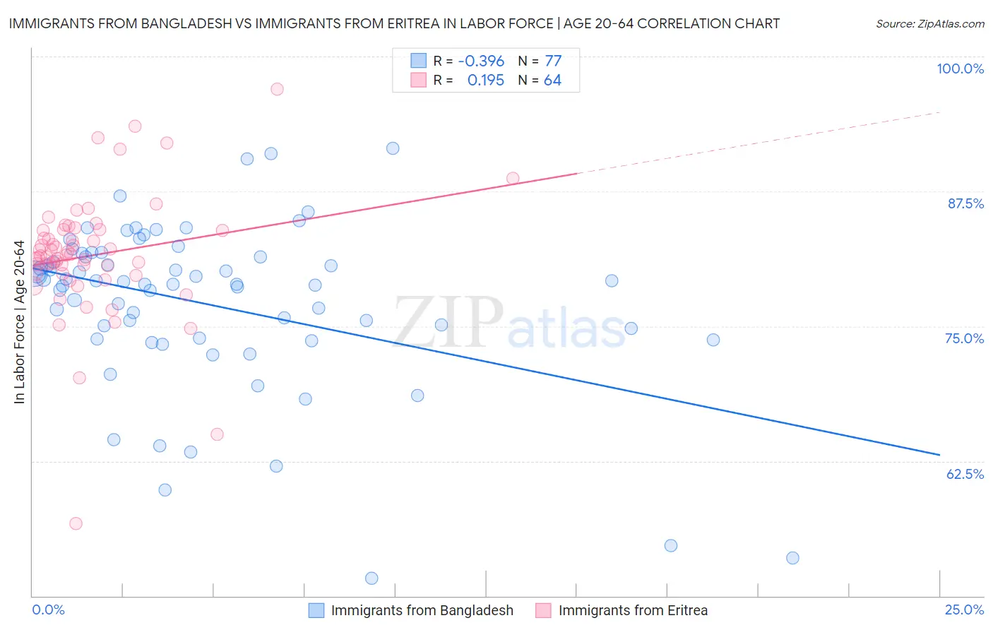 Immigrants from Bangladesh vs Immigrants from Eritrea In Labor Force | Age 20-64