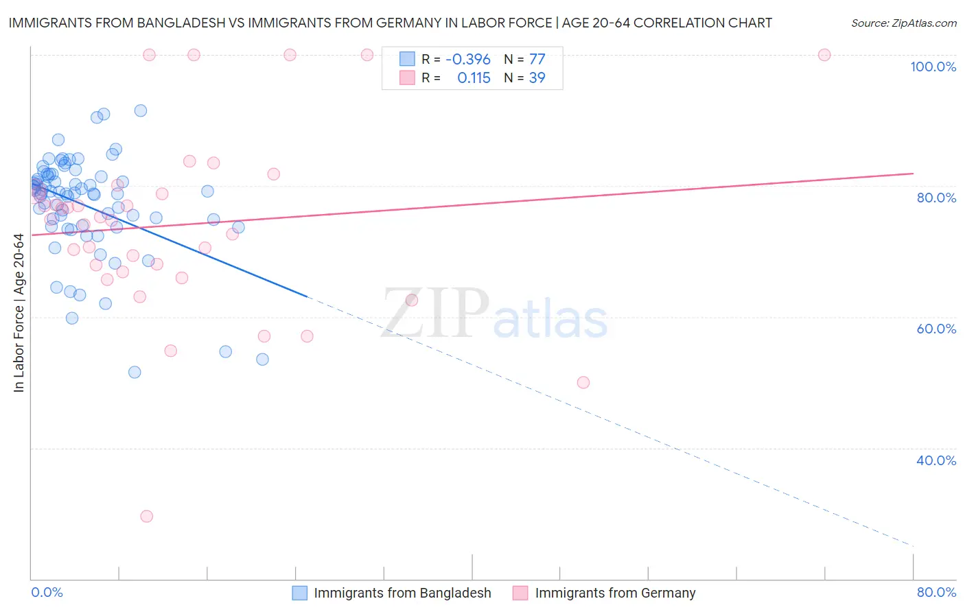 Immigrants from Bangladesh vs Immigrants from Germany In Labor Force | Age 20-64