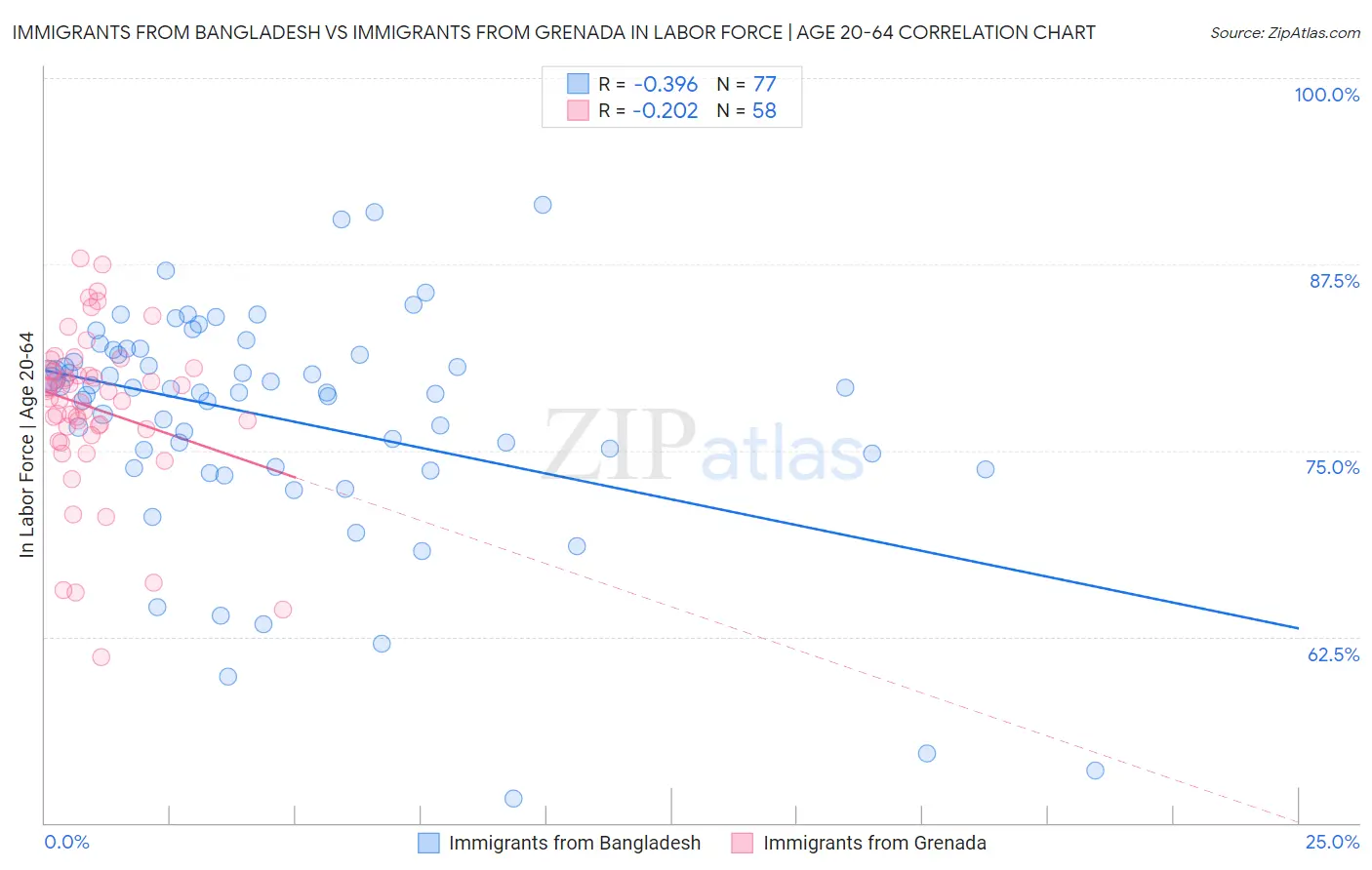 Immigrants from Bangladesh vs Immigrants from Grenada In Labor Force | Age 20-64