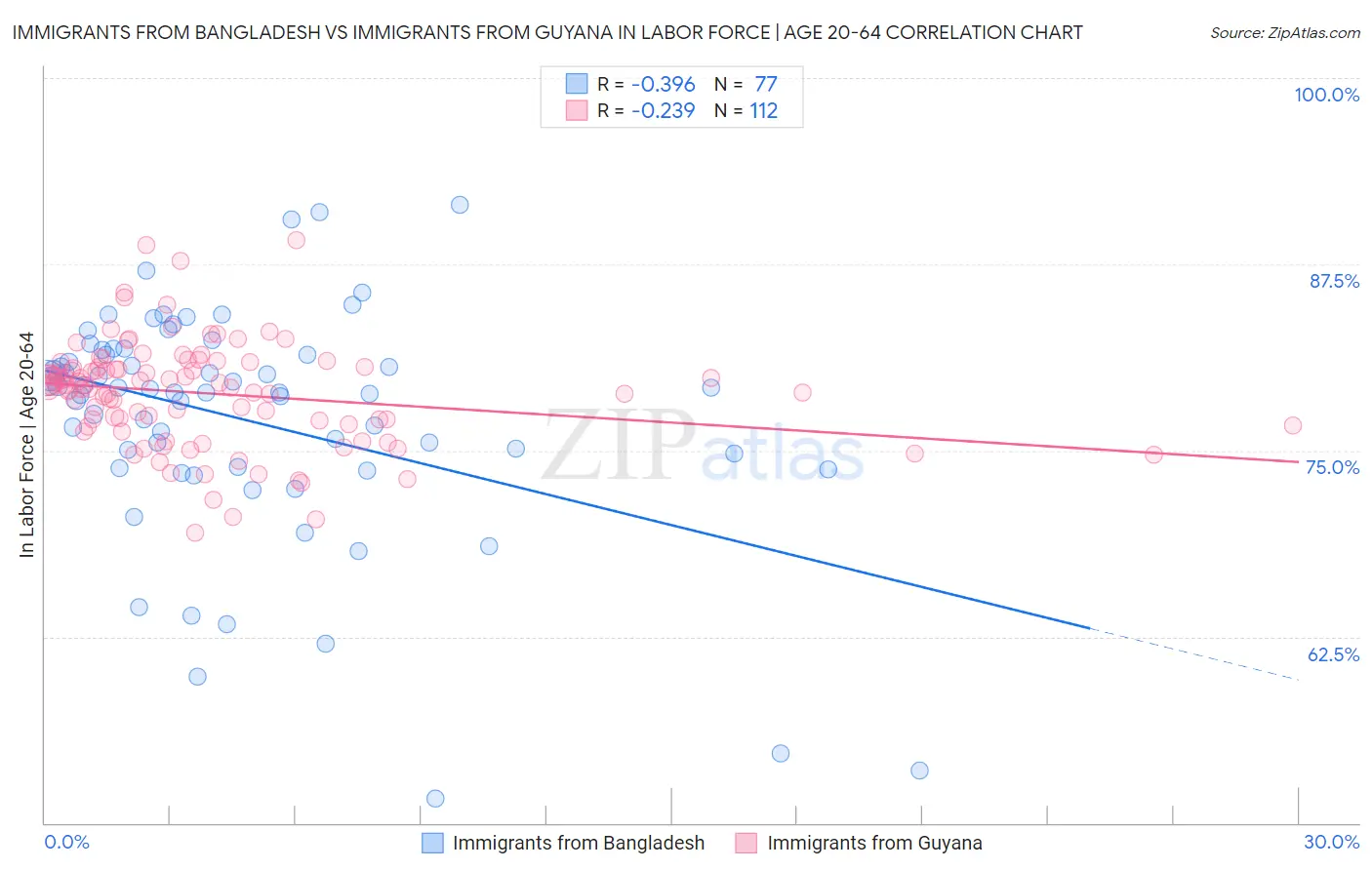 Immigrants from Bangladesh vs Immigrants from Guyana In Labor Force | Age 20-64