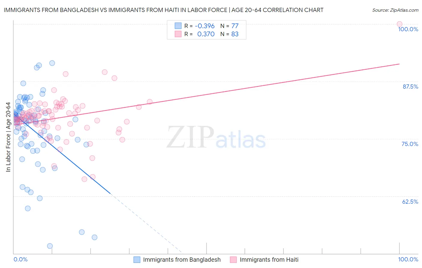 Immigrants from Bangladesh vs Immigrants from Haiti In Labor Force | Age 20-64