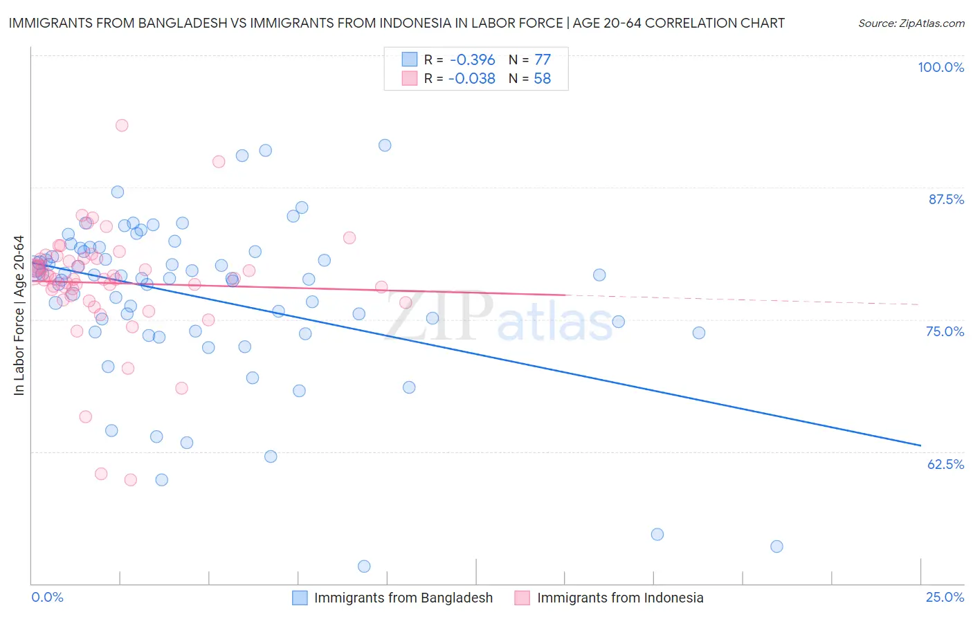 Immigrants from Bangladesh vs Immigrants from Indonesia In Labor Force | Age 20-64