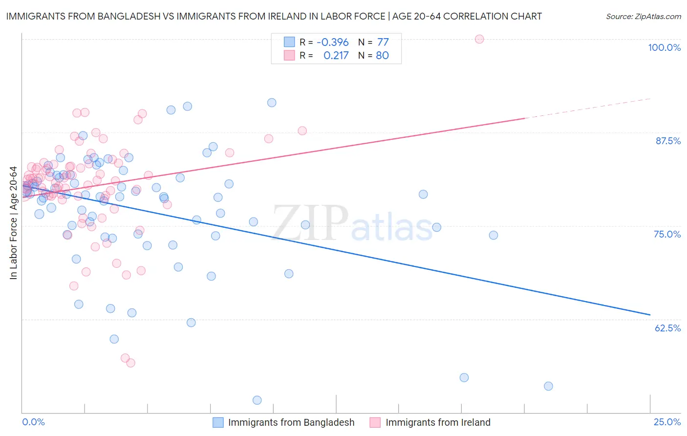 Immigrants from Bangladesh vs Immigrants from Ireland In Labor Force | Age 20-64