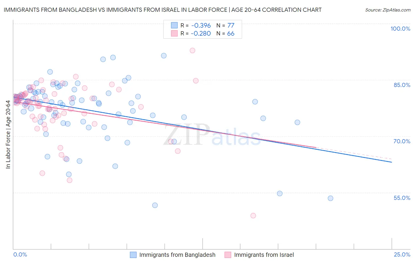 Immigrants from Bangladesh vs Immigrants from Israel In Labor Force | Age 20-64