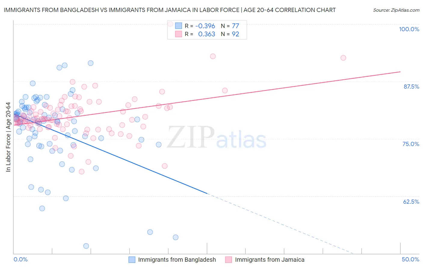 Immigrants from Bangladesh vs Immigrants from Jamaica In Labor Force | Age 20-64