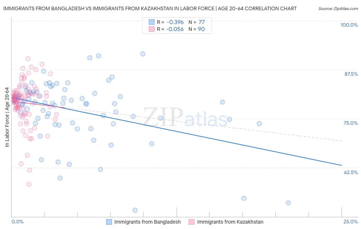 Immigrants from Bangladesh vs Immigrants from Kazakhstan In Labor Force | Age 20-64