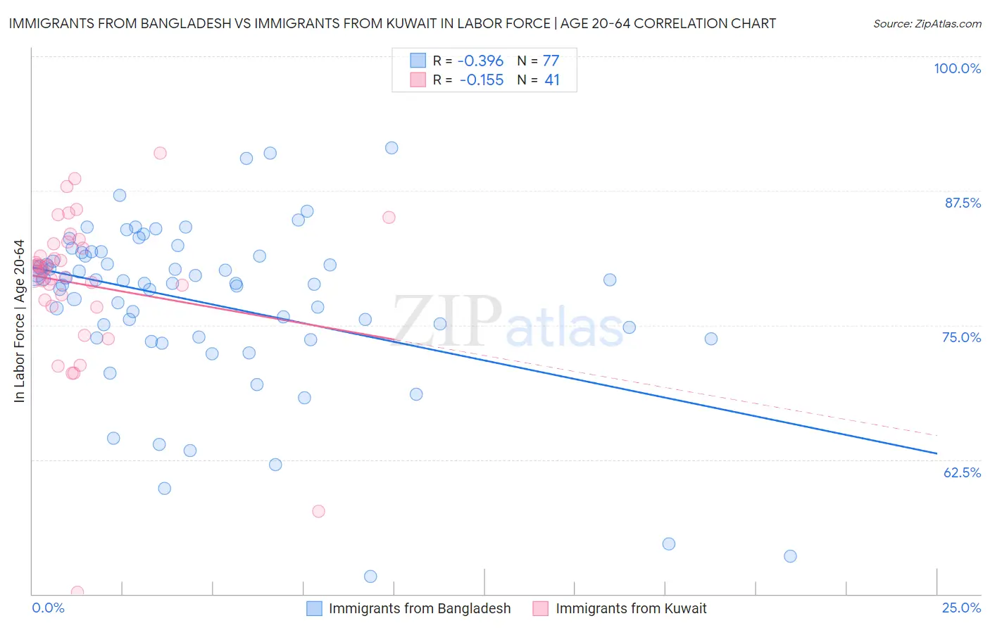 Immigrants from Bangladesh vs Immigrants from Kuwait In Labor Force | Age 20-64