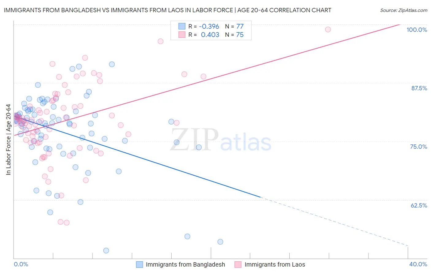 Immigrants from Bangladesh vs Immigrants from Laos In Labor Force | Age 20-64