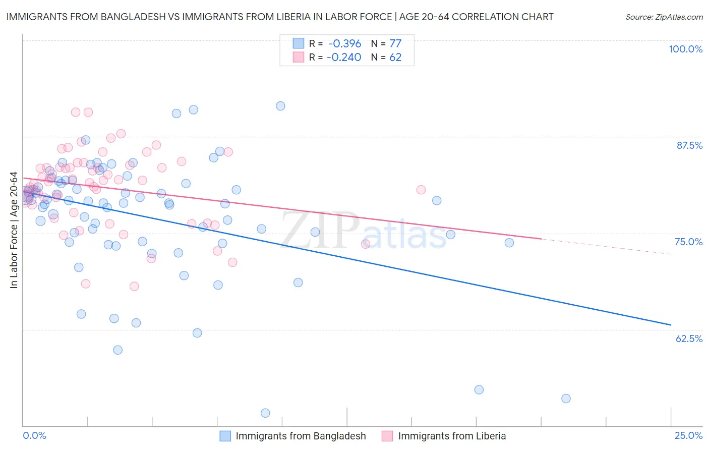 Immigrants from Bangladesh vs Immigrants from Liberia In Labor Force | Age 20-64