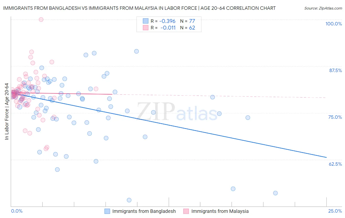 Immigrants from Bangladesh vs Immigrants from Malaysia In Labor Force | Age 20-64