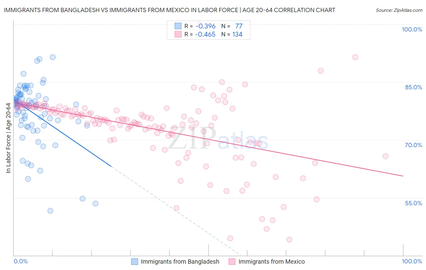 Immigrants from Bangladesh vs Immigrants from Mexico In Labor Force | Age 20-64