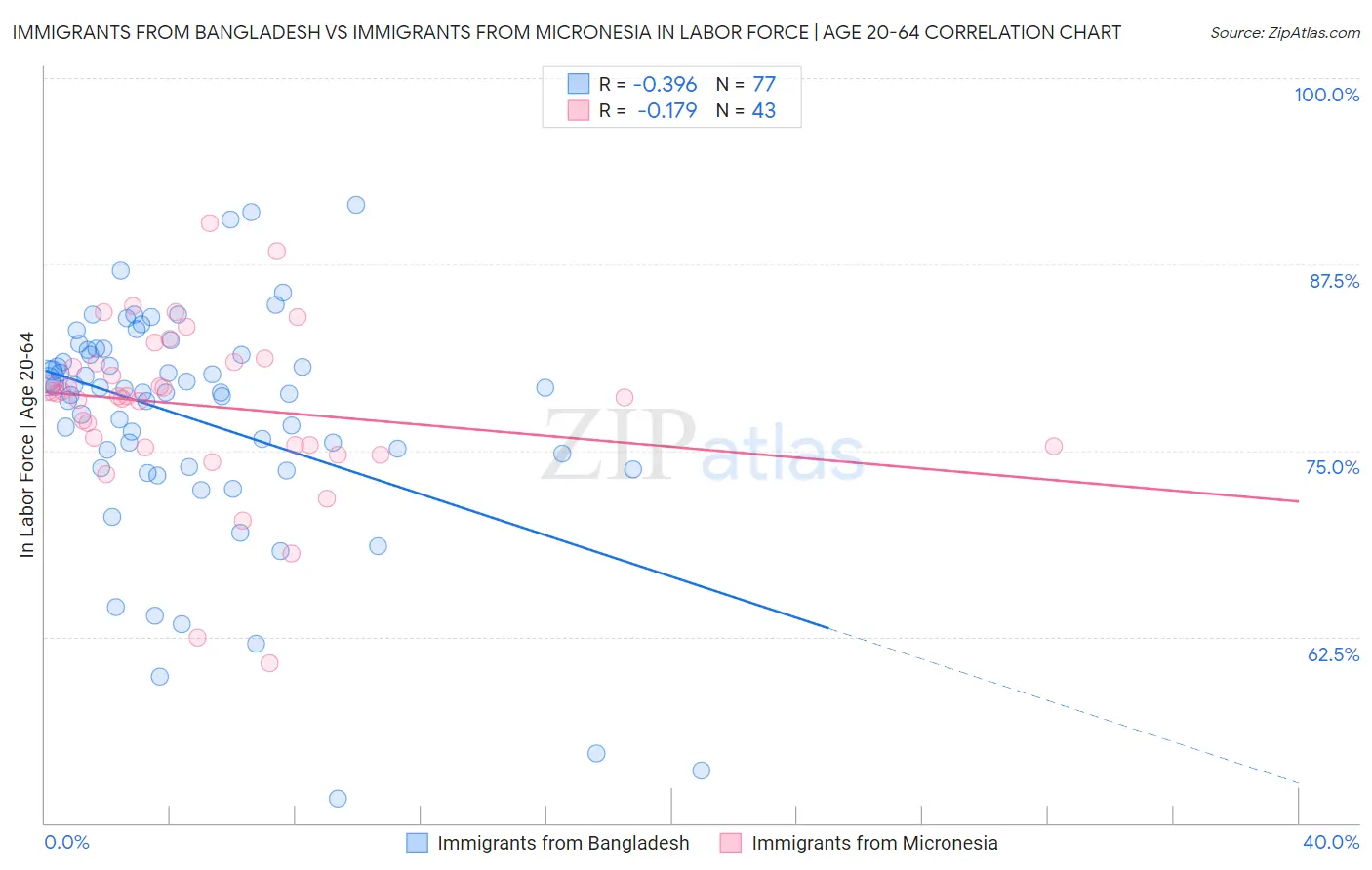 Immigrants from Bangladesh vs Immigrants from Micronesia In Labor Force | Age 20-64