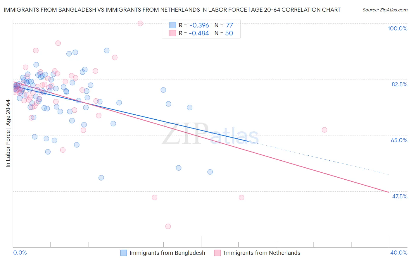 Immigrants from Bangladesh vs Immigrants from Netherlands In Labor Force | Age 20-64