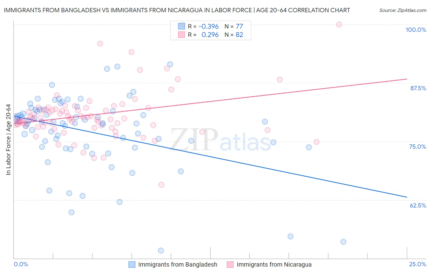 Immigrants from Bangladesh vs Immigrants from Nicaragua In Labor Force | Age 20-64