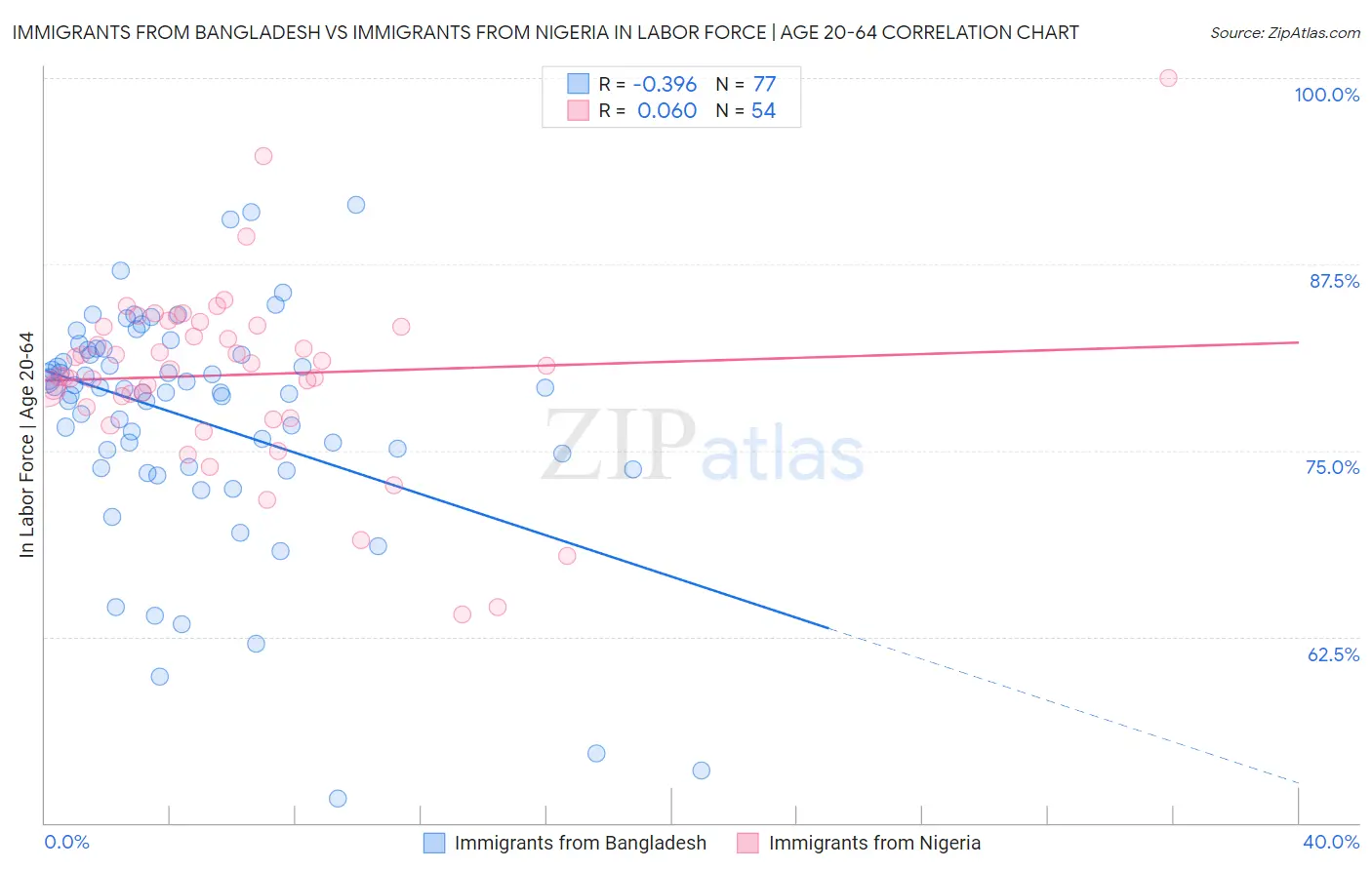 Immigrants from Bangladesh vs Immigrants from Nigeria In Labor Force | Age 20-64