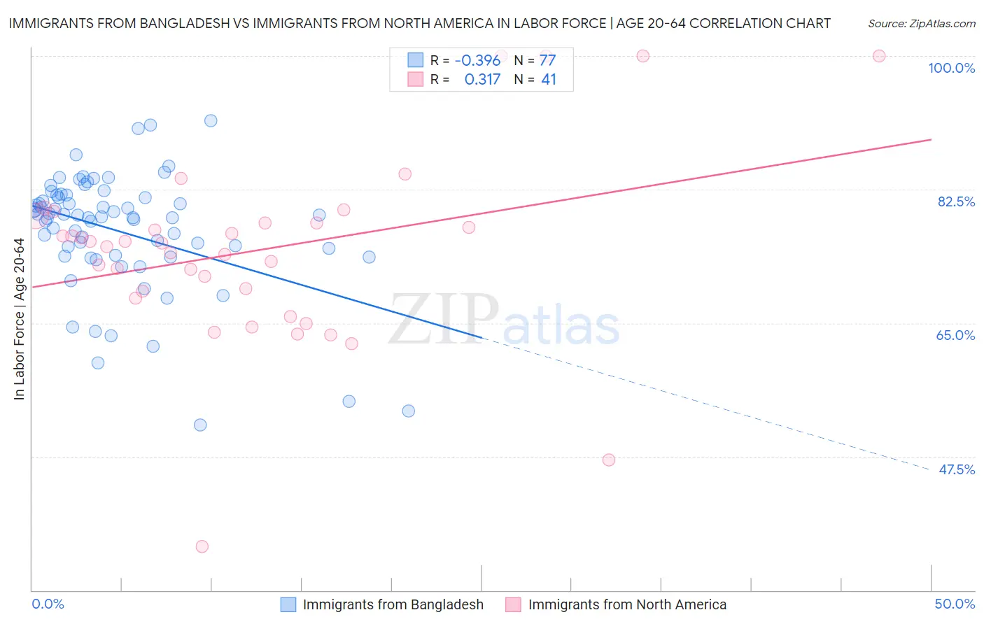 Immigrants from Bangladesh vs Immigrants from North America In Labor Force | Age 20-64