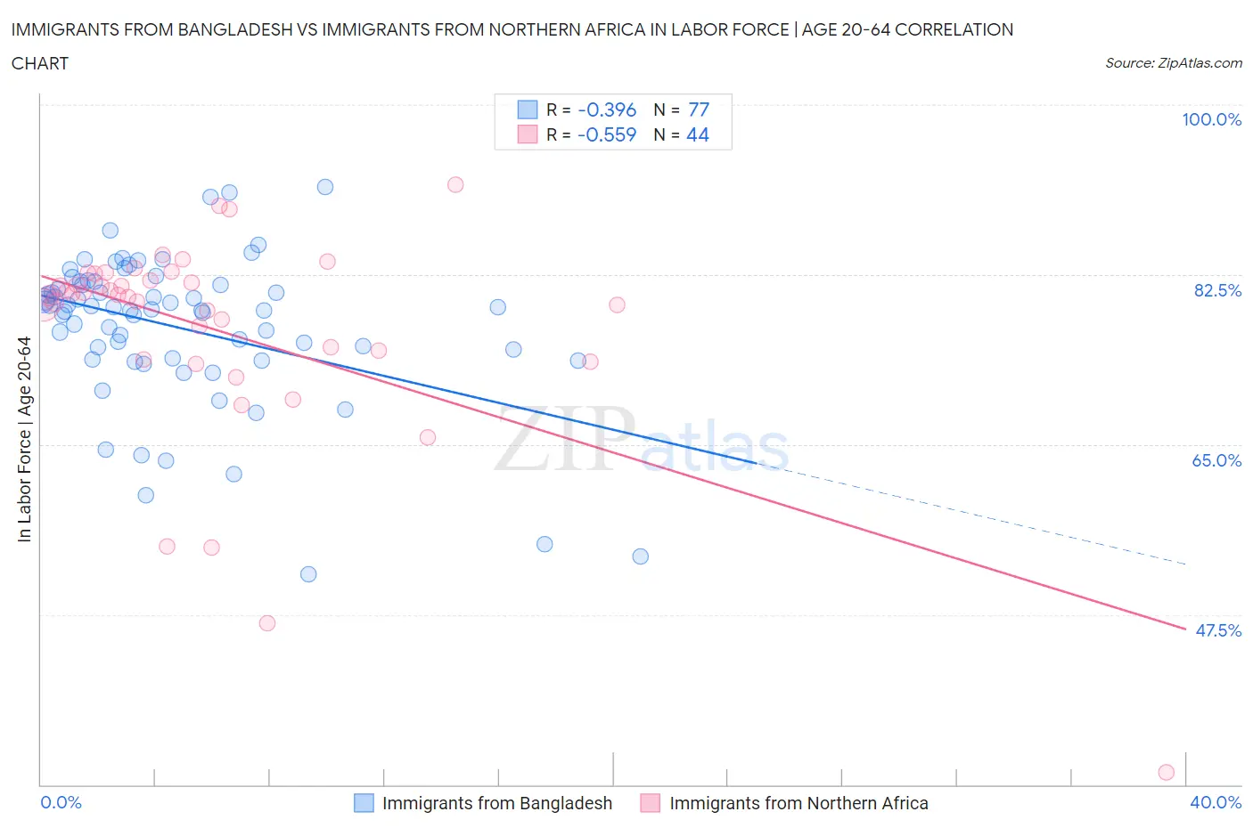 Immigrants from Bangladesh vs Immigrants from Northern Africa In Labor Force | Age 20-64