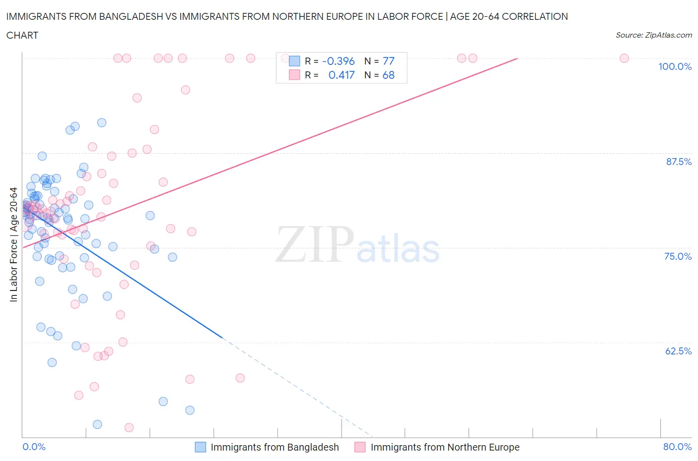 Immigrants from Bangladesh vs Immigrants from Northern Europe In Labor Force | Age 20-64