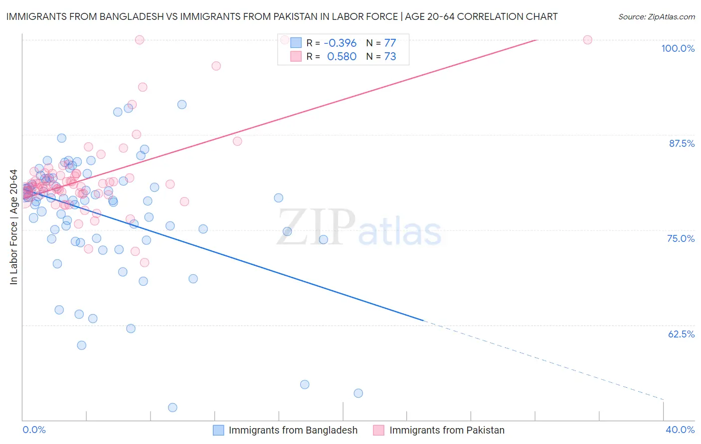 Immigrants from Bangladesh vs Immigrants from Pakistan In Labor Force | Age 20-64