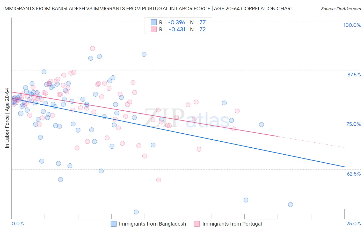 Immigrants from Bangladesh vs Immigrants from Portugal In Labor Force | Age 20-64