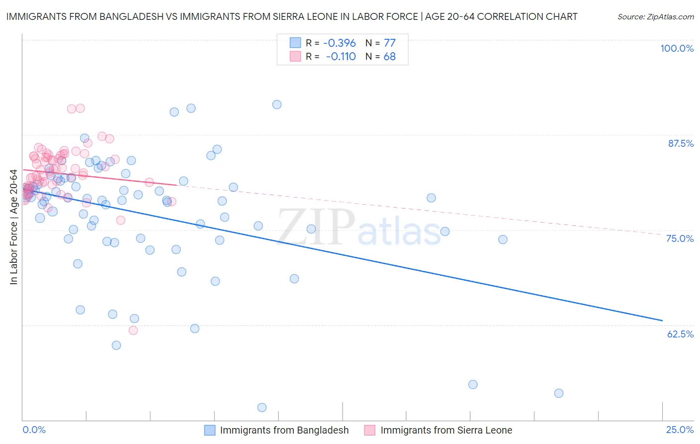 Immigrants from Bangladesh vs Immigrants from Sierra Leone In Labor Force | Age 20-64