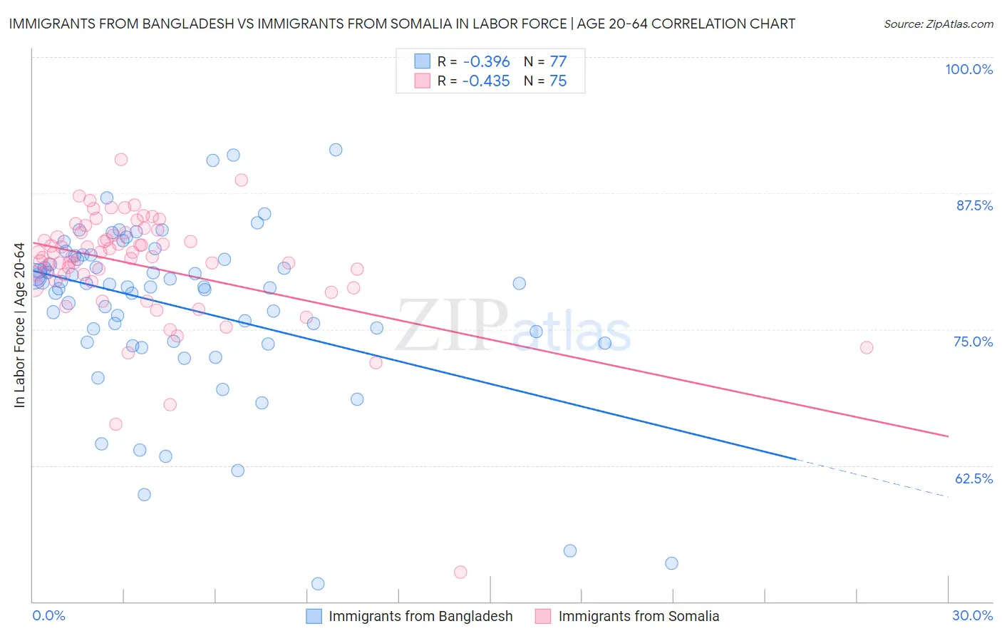 Immigrants from Bangladesh vs Immigrants from Somalia In Labor Force | Age 20-64