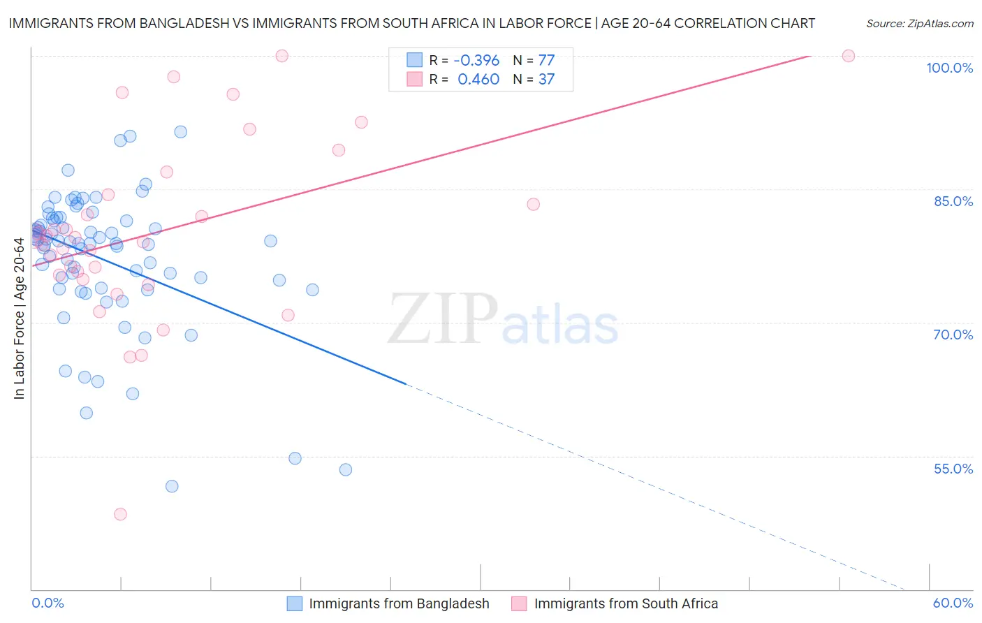 Immigrants from Bangladesh vs Immigrants from South Africa In Labor Force | Age 20-64