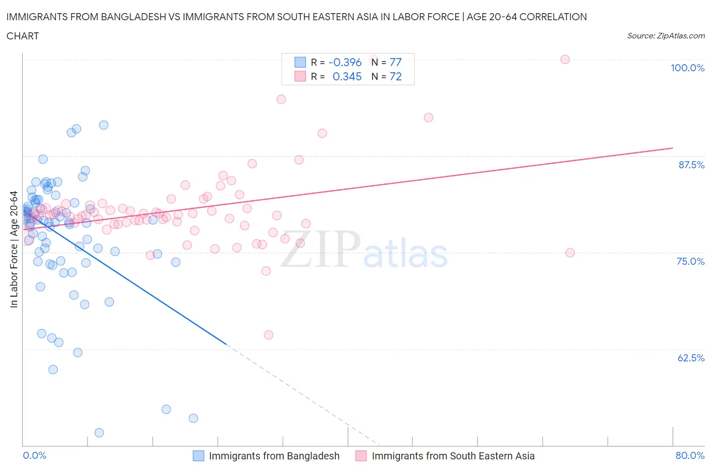 Immigrants from Bangladesh vs Immigrants from South Eastern Asia In Labor Force | Age 20-64