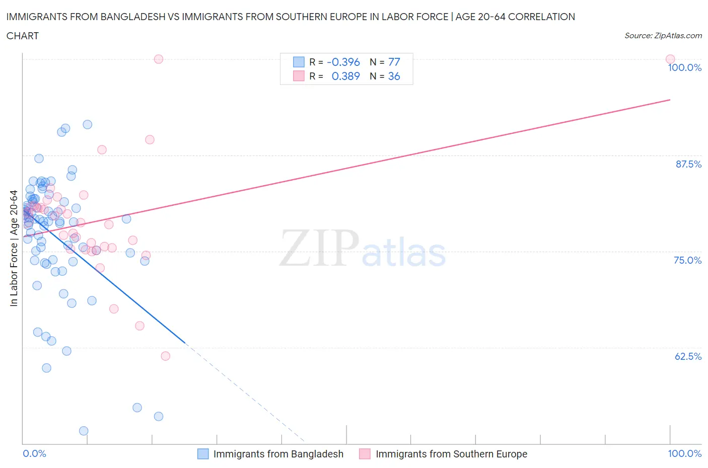 Immigrants from Bangladesh vs Immigrants from Southern Europe In Labor Force | Age 20-64