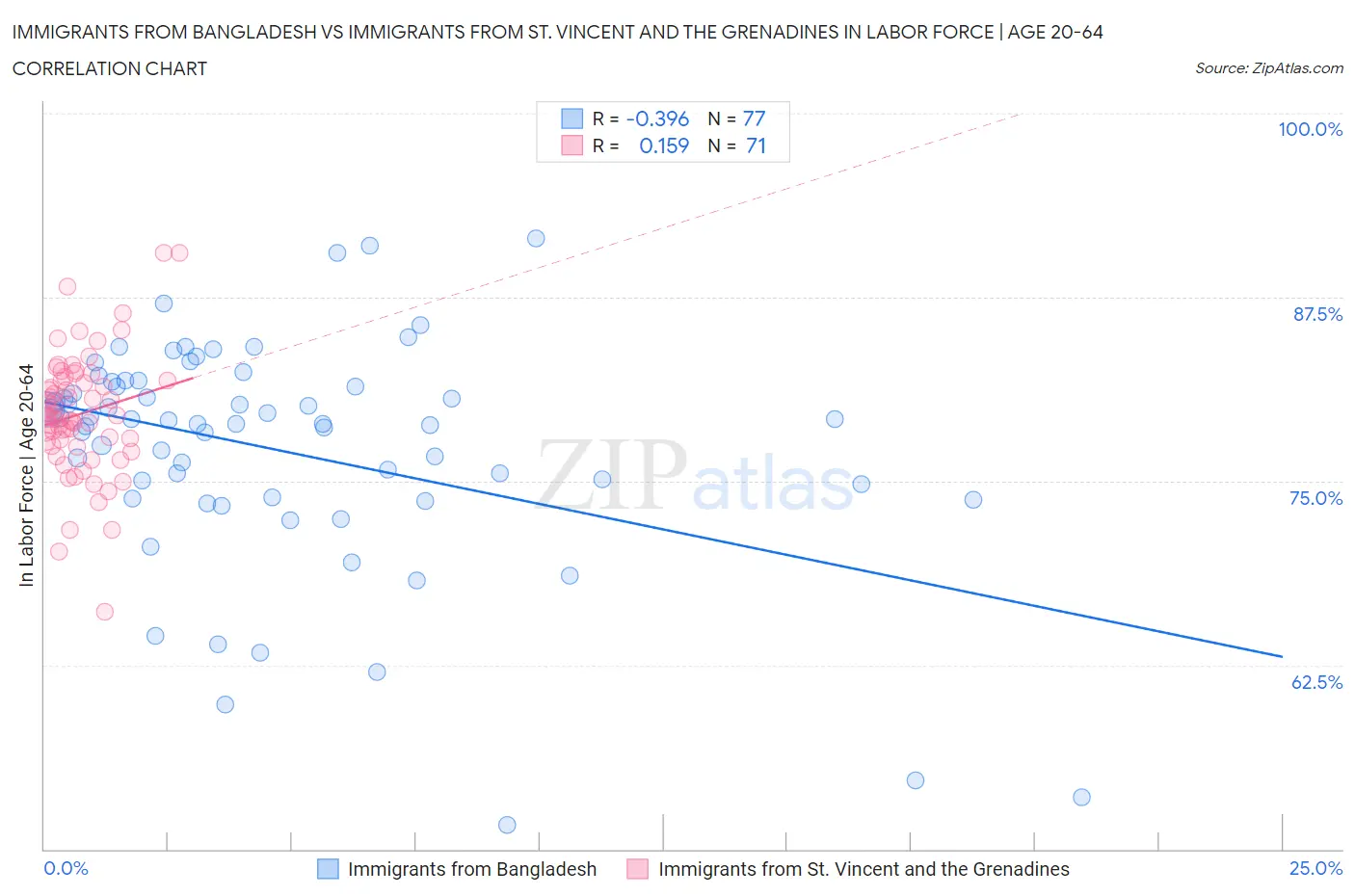 Immigrants from Bangladesh vs Immigrants from St. Vincent and the Grenadines In Labor Force | Age 20-64