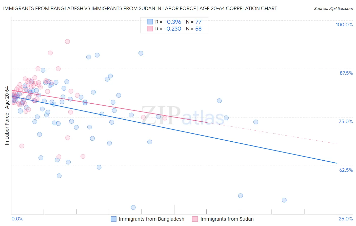 Immigrants from Bangladesh vs Immigrants from Sudan In Labor Force | Age 20-64
