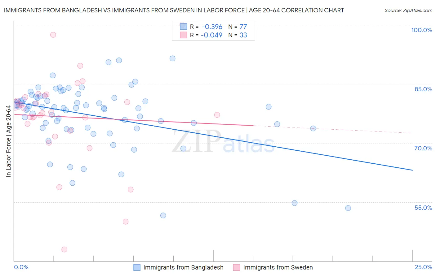 Immigrants from Bangladesh vs Immigrants from Sweden In Labor Force | Age 20-64