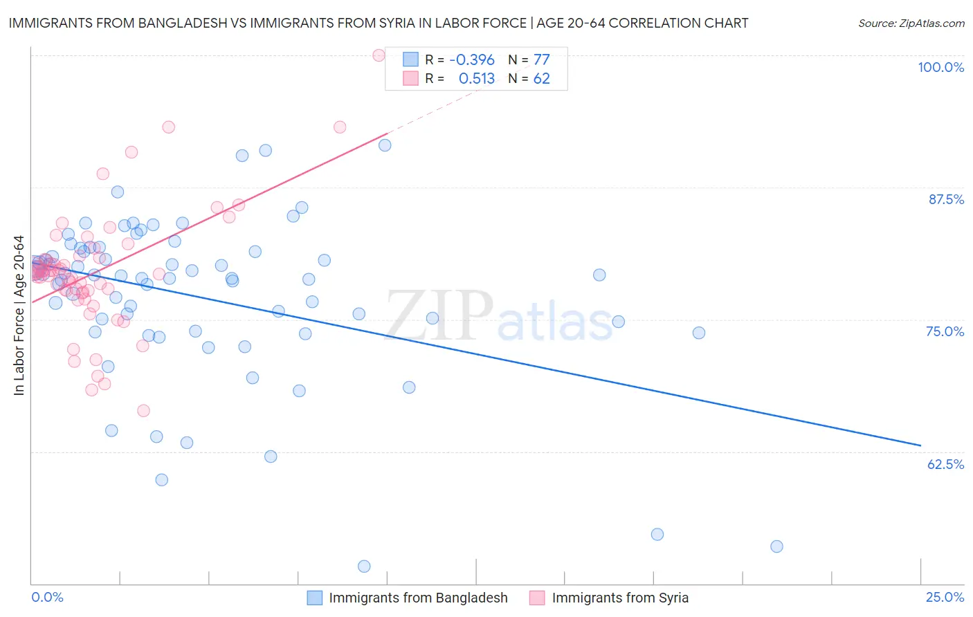 Immigrants from Bangladesh vs Immigrants from Syria In Labor Force | Age 20-64