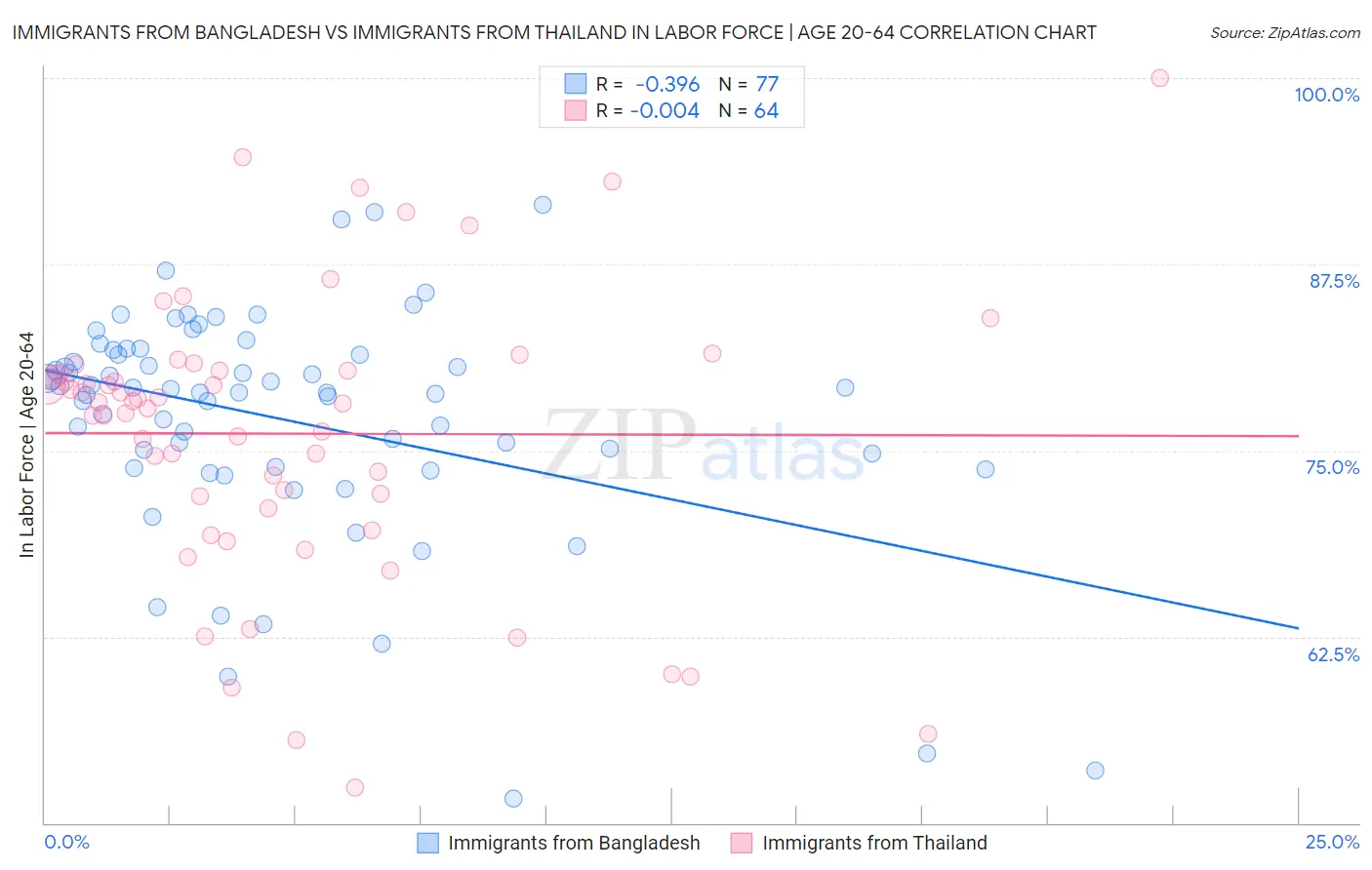 Immigrants from Bangladesh vs Immigrants from Thailand In Labor Force | Age 20-64