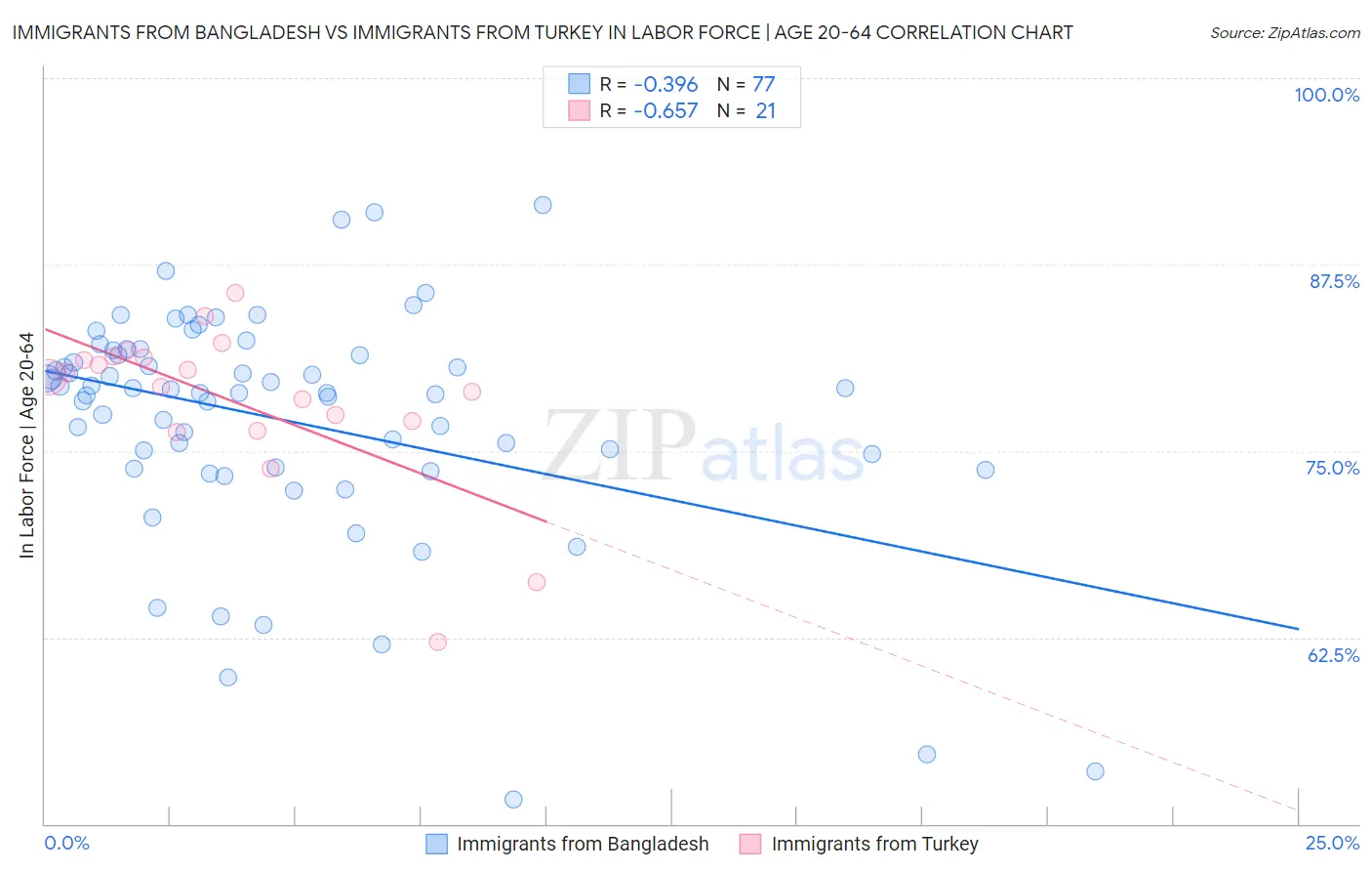 Immigrants from Bangladesh vs Immigrants from Turkey In Labor Force | Age 20-64