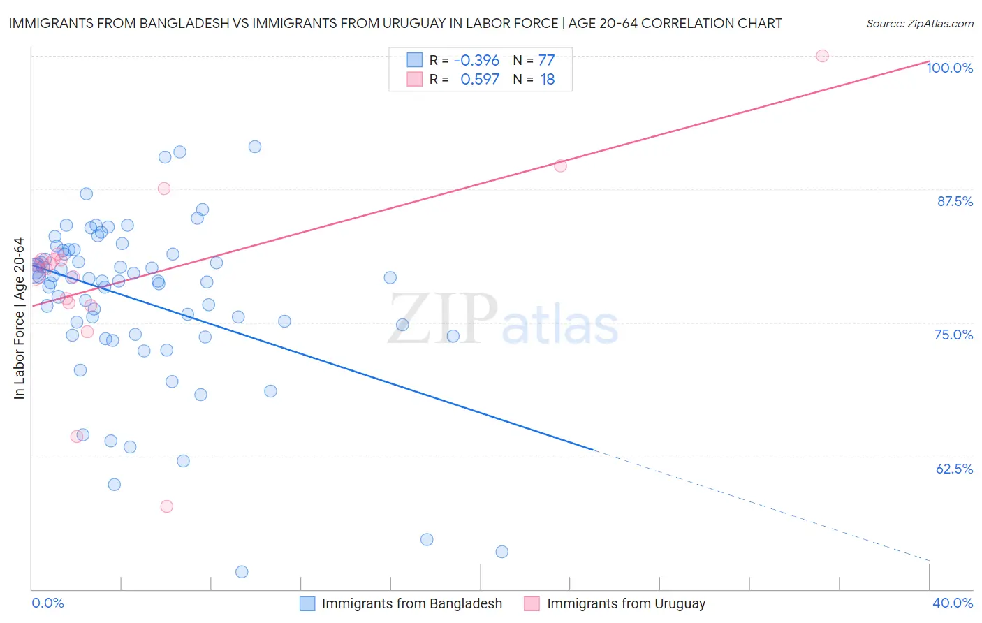 Immigrants from Bangladesh vs Immigrants from Uruguay In Labor Force | Age 20-64