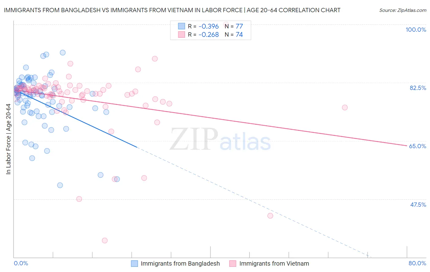 Immigrants from Bangladesh vs Immigrants from Vietnam In Labor Force | Age 20-64