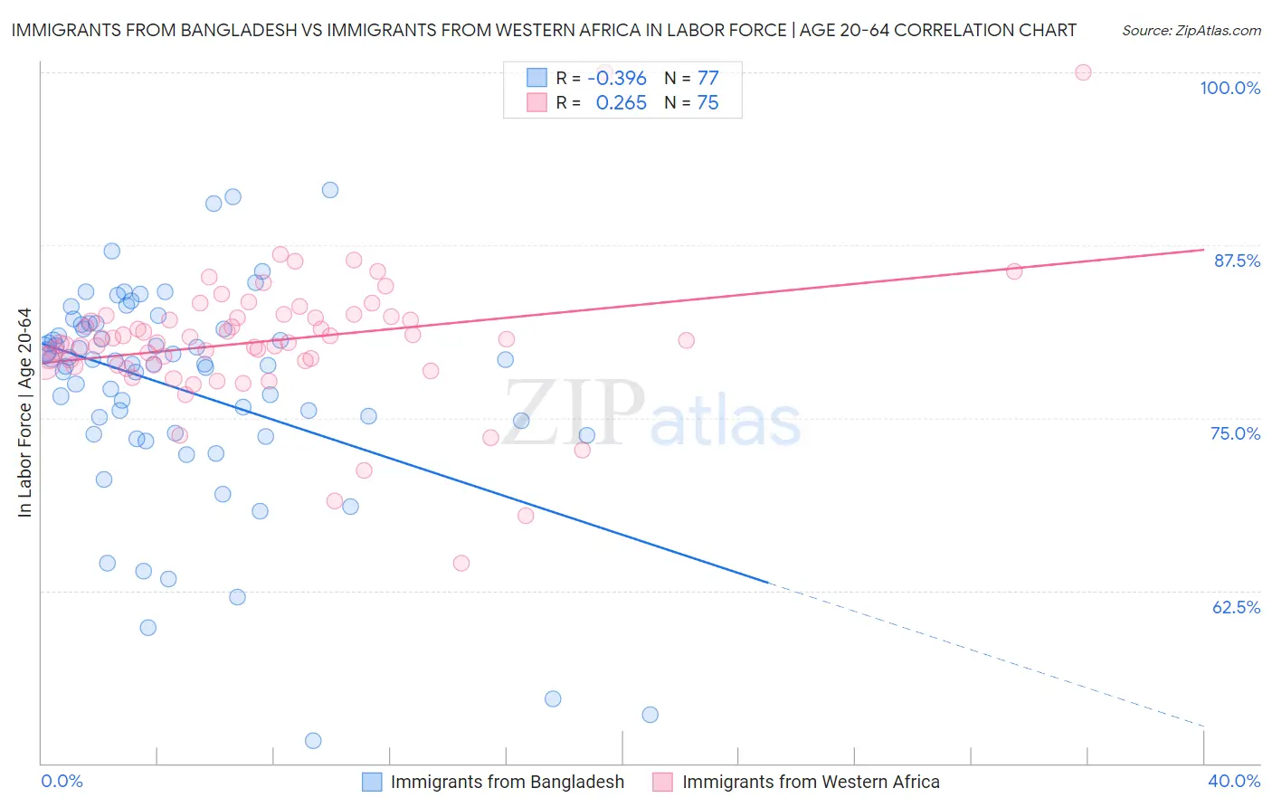 Immigrants from Bangladesh vs Immigrants from Western Africa In Labor Force | Age 20-64