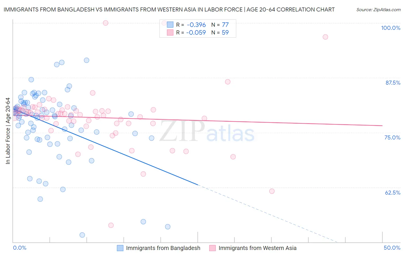 Immigrants from Bangladesh vs Immigrants from Western Asia In Labor Force | Age 20-64