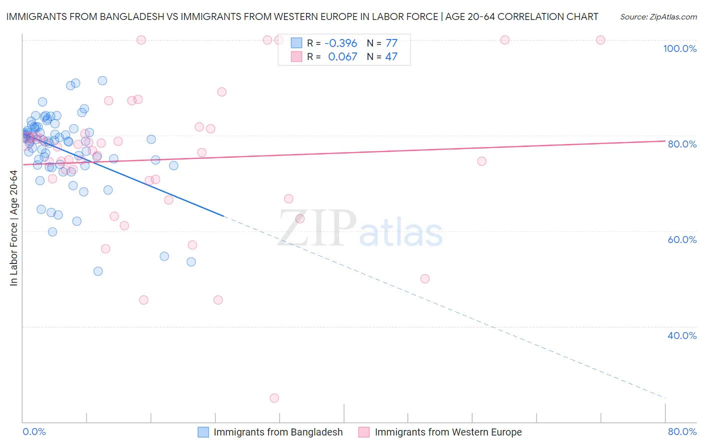 Immigrants from Bangladesh vs Immigrants from Western Europe In Labor Force | Age 20-64
