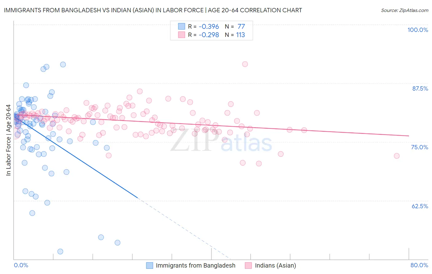 Immigrants from Bangladesh vs Indian (Asian) In Labor Force | Age 20-64