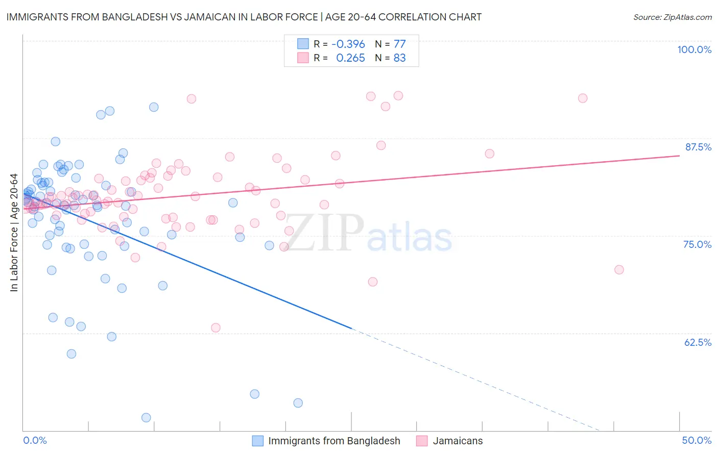 Immigrants from Bangladesh vs Jamaican In Labor Force | Age 20-64