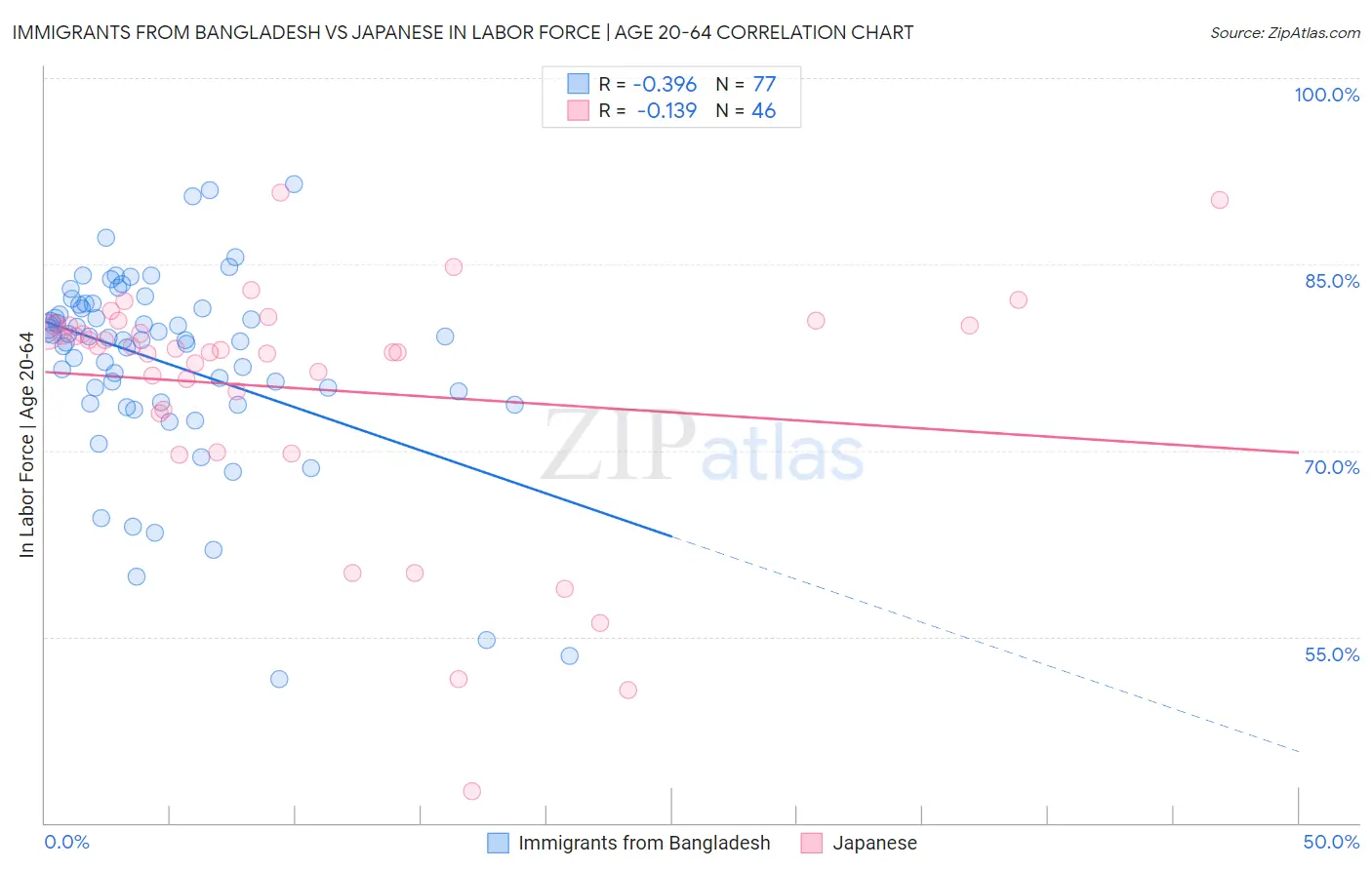 Immigrants from Bangladesh vs Japanese In Labor Force | Age 20-64