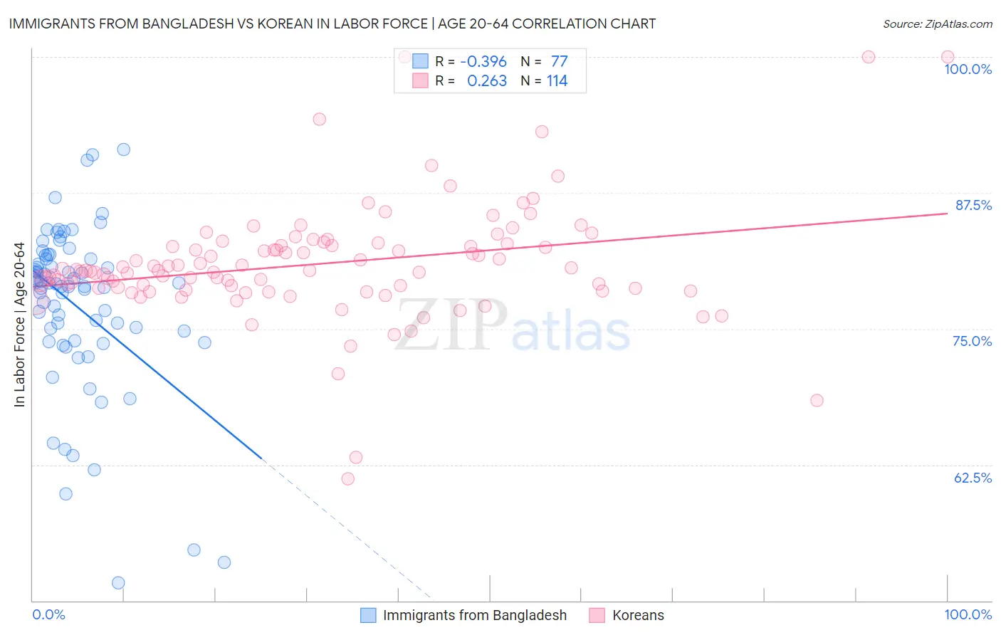 Immigrants from Bangladesh vs Korean In Labor Force | Age 20-64